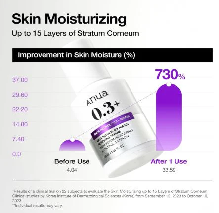 ANUA | Nano Retinol 0.3% + Niacin Renewing Serum – 30ml